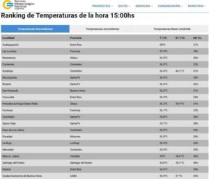3 FEB |  El calor no afloja en el centro y norte del país. Varias ciudades registran temperaturas superiores a los 34 °C…