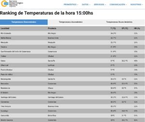 20 FEB |  A esta hora, varias ciudades de Patagonia integran el ranking de las más cálidas del país. Mirá…