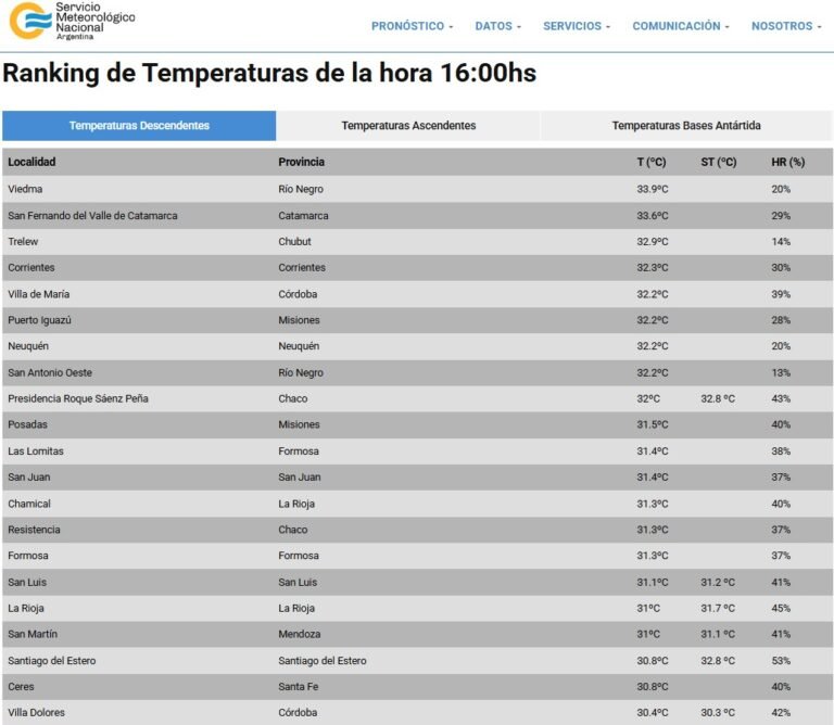 27 FEB | Una ciudad patagónica lidera el ranking de las más cálidas a esta hora…