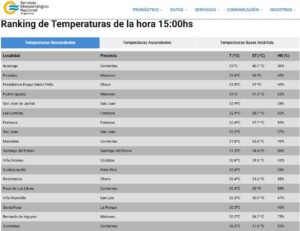 19 MAR | Continúa el calor en el noreste argentino con valores > a 30 °C…