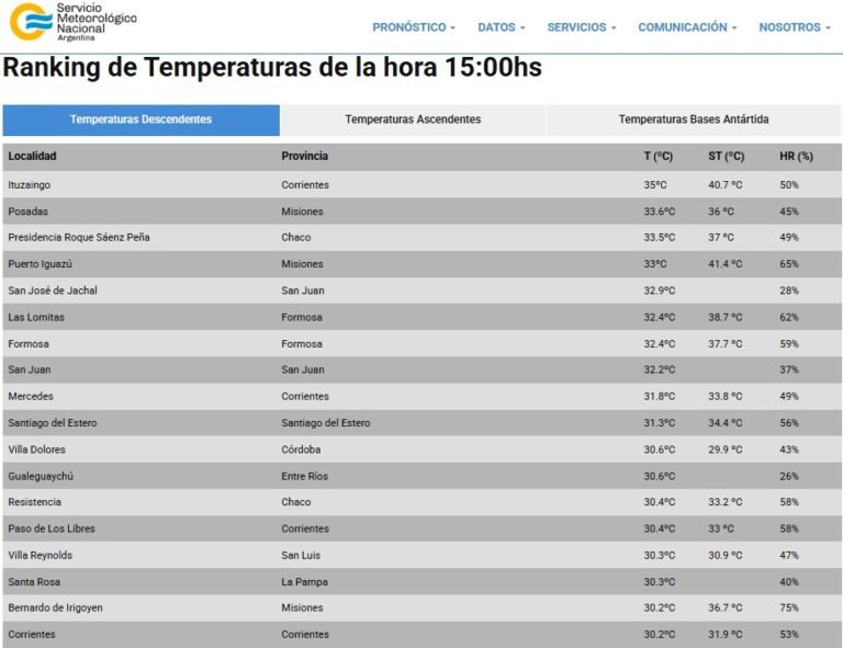 19 MAR | Continúa el calor en el noreste argentino con valores > a 30 °C…