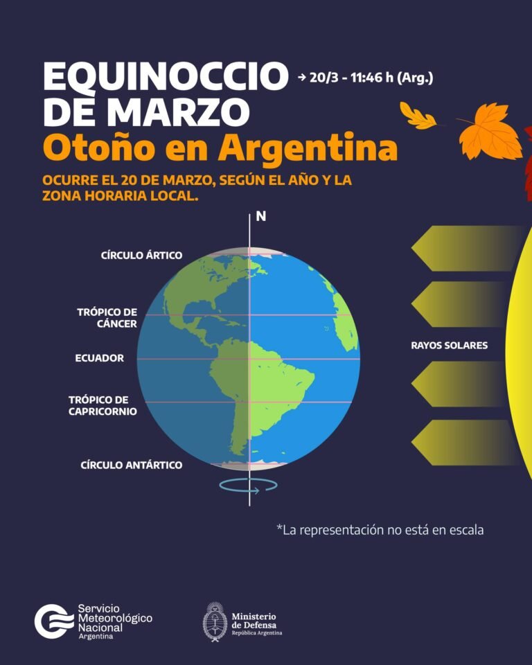 En instantes, a las 11:46 hora argentina, se producirá el equinoccio que dará comienzo al otoño en el hemisferio sur….